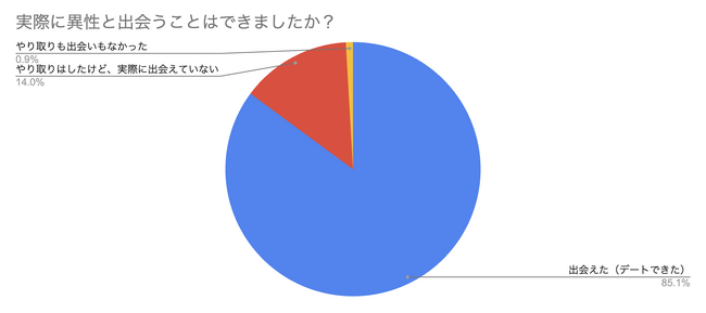 85.1%が実際に出会えた！444名のリアルな声から見えたマッチングアプリの実態【2025年最新調査】