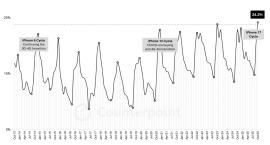 2025年10月スマートフォングローバル市場におけるAppleのスマートフォンセルスルー販売量と単月セルスルーシェアを発表 2025年10月スマートフォングローバル市場におけるAppleのスマートフォンセルスルー販売量と単月セルスルーシェアを発表