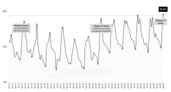 2025年10月スマートフォングローバル市場におけるAppleのスマートフォンセルスルー販売量と単月セルスルーシェアを発表