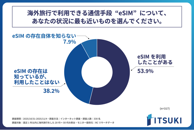 直近1年以内に海外旅行をした人の半数以上が、海外旅行でeSIMを利用したことがある！株式会社ITSUKIが「海外旅行時の