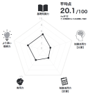 教養力テスト結果1