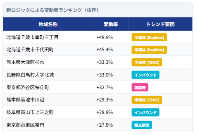 【独自調査】地価調査発表から3ヶ月。公的データの”空白”を独自推計で補完し、半導体・インバウンドによる地価上昇の「面的波及」を可視化