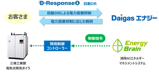 業界初、電気式蒸気ボイラの自動デマンドレスポンス実証完了およびサービス提供開始