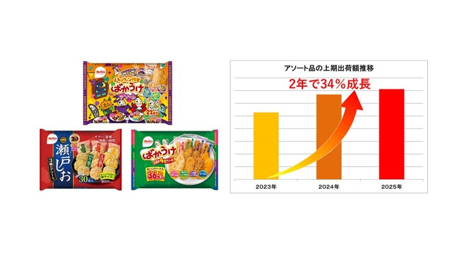 【栗山米菓の2025年販売動向】アソート商品が2年で3割強伸長、健康志向で「堅めせんべい」も人気“推し活”需要で「パペットスンスン」や「富樫勇樹選手」など年間12件のコラボを実施