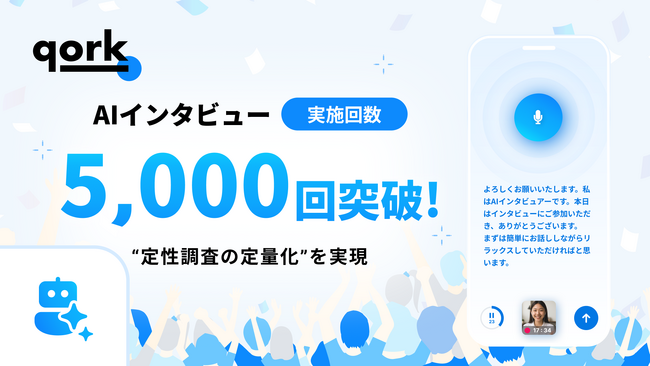 【100人規模のインタビューを最短1日で】Quest Research、「qork」のAIインタビューが累計5,000回を突破 -