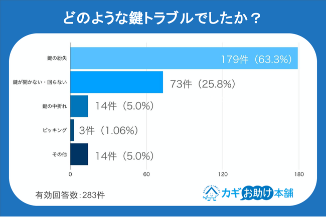 【独自調査】鍵の未来、どうなる？スマートロックへの関心は5割を超えるも、根強い「物理キーへの安心感」が明らかに