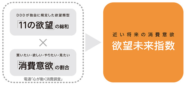 電通、電通マクロミルインサイトが「欲望未来指数」の最新版を発表、消費意欲は引き続き高水準を維持
