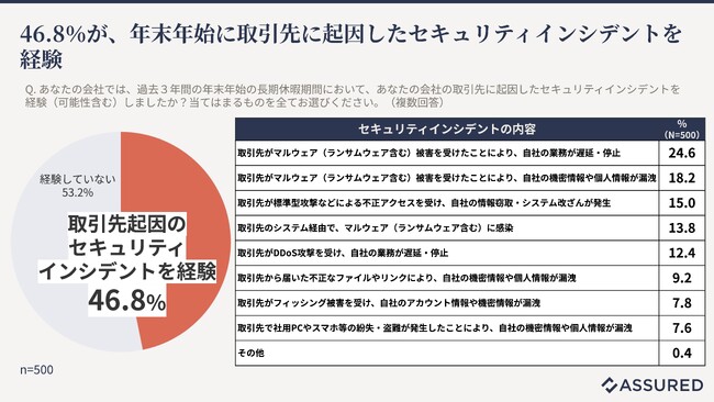 年末年始のセキュリティ被害、大手企業の半数以上が経験。取引先起因の被害にも要注意