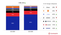 2025年第3四半期スマートフォングローバル市場における折りたたみ型スマートフォン出荷量を発表