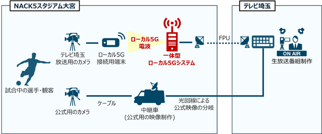 スポーツ中継におけるローカル5Gを活用した映像製作によるTV生中継に成功