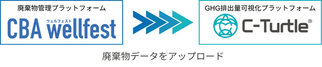廃棄物管理プラットフォームとGHG排出量可視化プラットフォームの連携により、廃棄物処理のGHG排出量算定を効率化
