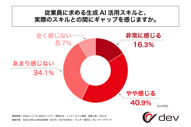 生成AI導入企業の経営者の約6割が、従業員に求める生成AI活用スキルと実際のスキルとの間にギャップを感じている！株式会社devが「生成AI導入企業における従業員のスキルギャップに関する調査」を実施！