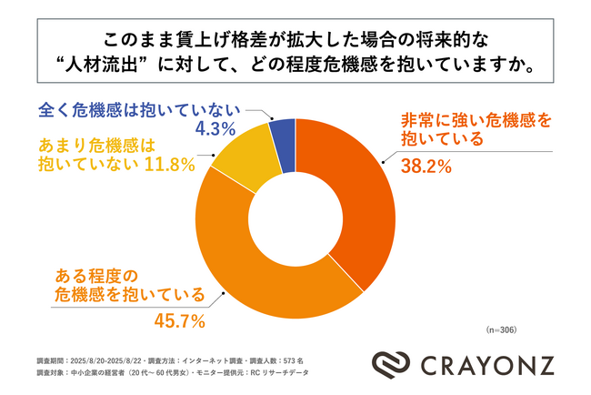 人材の確保・流出に課題を感じる中小企業経営者の約85％が、賃上げ格差拡大による将来的な人材流出に危機感を抱いていると回答！CRAYONZが「中小企業における賃上げ格差と人材流出に関する調査」を実施！