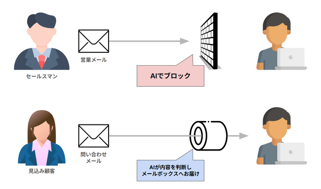 本当に必要な問い合わせだけ届く──無料AIメールフォーム「Defform」公開