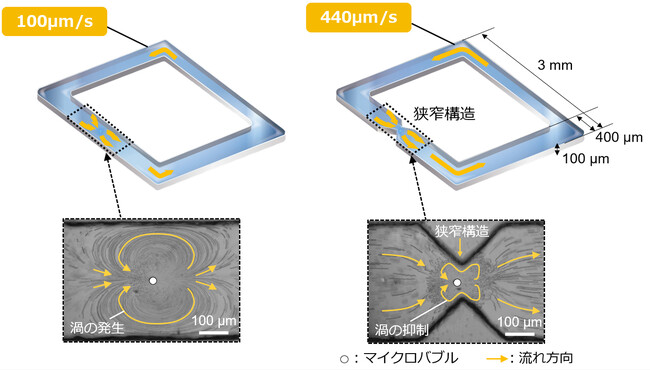 世界初、マイクロバブルの力で流路内に数ミリメートルの流れを生成する技術を開発
