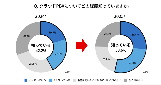 【ビジネス現場のクラウドPBX認知度は5割超】クラウド電話サービスのトビラフォン Cloud、電話業務に関する実態調査を実施