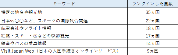 【世界が注目する日本の魅力とは？】39カ国・地域の検索キーワードで読み解く訪日旅行トレンド【秋期】
