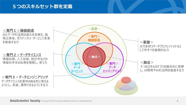 2025年度版「データサイエンティスト スキルチェックリストver.6」を発表