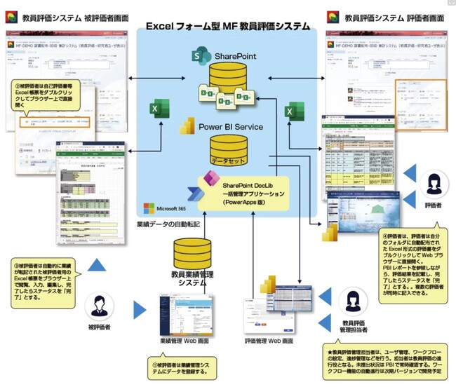 Microsoft 365で実現する低コスト・高拡張性の「MF教員評価DXシステム」