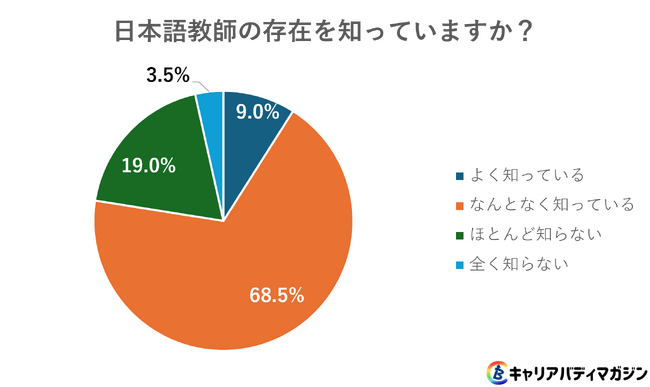 【調査レポート】日本語教師の国家資格「登録日本語教員」知名度わずか14％