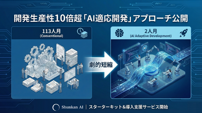 Shunkan AI、自社SaaS開発で実証した