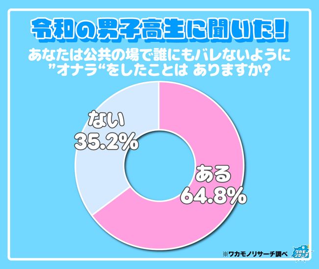 令和の現役高校生 男女ともバレないように外でオナラをした経験がある人が多数派に!