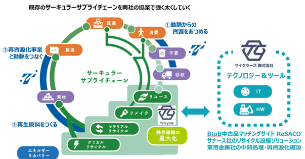 トライシクル株式会社　豊田通商株式会社とサーキュラーエコノミー実現に向けた業務提携の締結