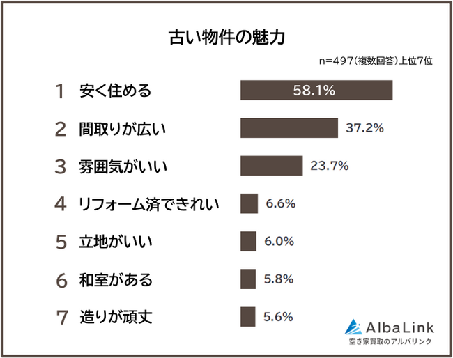 【古い物件の魅力ランキング】男女497人アンケート調査