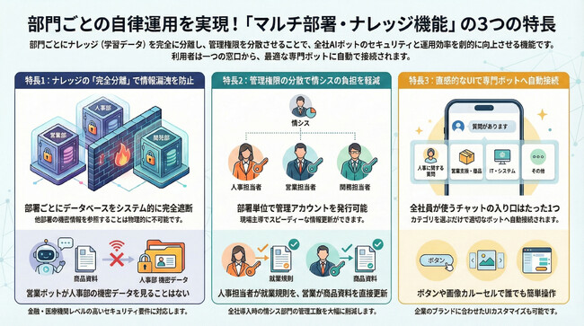 【社内DX】’’総務のチャットボットは総務で管理’’ NetBot、部署ごとにナレッジと管理権限を完全分離する「マルチ部署機能」を提供開始