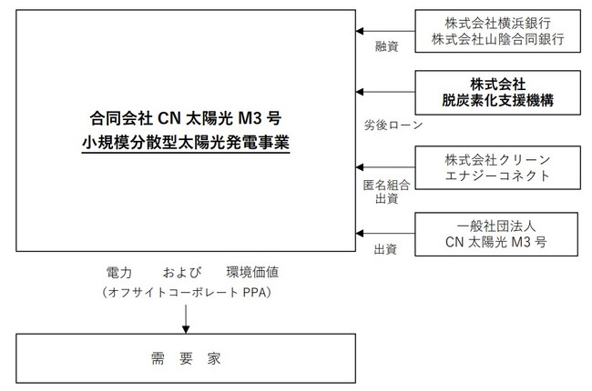 株式会社脱炭素化支援機構が株式会社クリーンエナジーコネクトによる複数の需要家向け太陽光発電事業に対して融資を実行