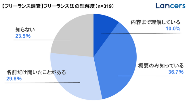 ランサーズ、「フリーランス法に関する実態調査2025」を公開