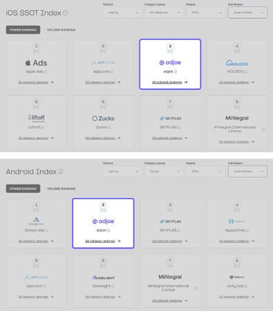adjoe、AppsFlyerパフォーマンスインデックス2025年版でトップパフォーマーに認定