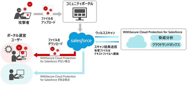 サイバー攻撃からSalesforceを守るWithSecure社のクラウドサービスを国内初の戦略パートナーとして提供開始