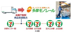 【京王運輸】日本初、モノレールを活用した商品配送を開始　～物流課題の解決を目指して～