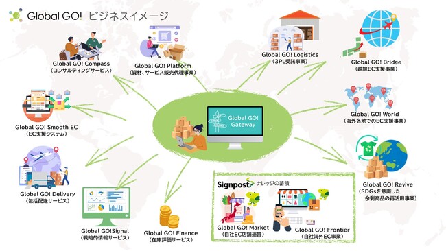 サインポスト、EC事業者の成長を加速するトータルソリューションブランド「Global GO!」を提供開始