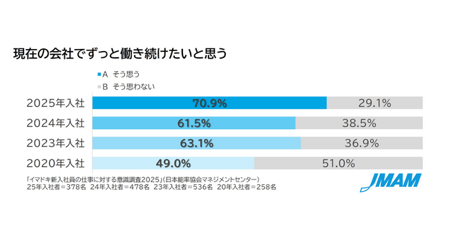 「イマドキ新入社員の仕事に対する意識調査2025」調査結果公開