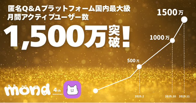 匿名Q&Aプラットフォーム「mond」、アクティブユーザー数が月間1,500万を突破