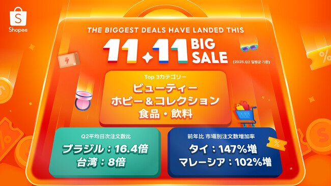 ショッピージャパン株式会社、「11.11メガデー」において日本越境セラーの注文数が最大16倍に増加
