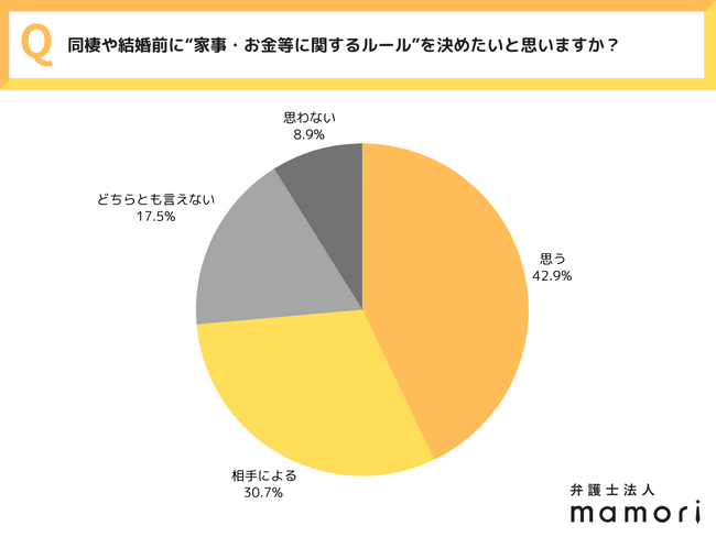 《結婚は“愛”だけで乗り切れる？》 価値観のズレ・お金・子ども…”全国の20～40代の男女550人への調査で見えた、結婚生活の落とし穴と“トラブルを未然に防ぐ方法”とは～弁護士法人mamori調べ