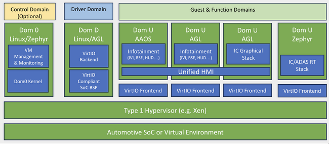 Automotive Grade Linux、Software Defined Vehicle 開発を加速する オープンソース SoDeV リファレンスプラットフォームを発表