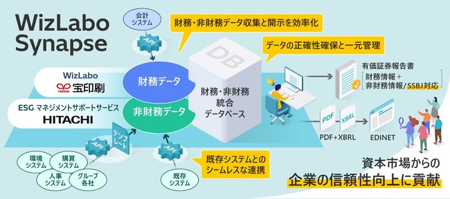 宝印刷と日立、財務・非財務情報の開示サービスの共同開発に向けた協業契約を締結