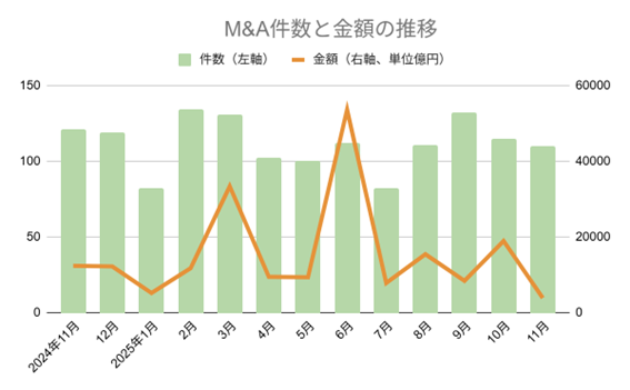 【11月M&A統計】前年同月比16件減の110件、金額は約7割減