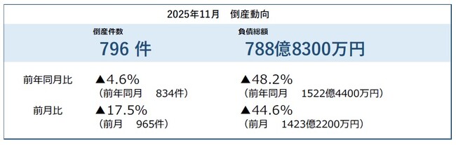 2025年11月の倒産件数796件、目立つ小規模倒産　12年ぶりの年間1万件超に ― 全国企業倒産集計2025年11月報
