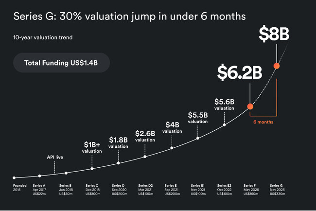 Airwallex、シリーズG資金調達ラウンドで3億3,000万ドルを調達し、企業評価額は80億ドルに