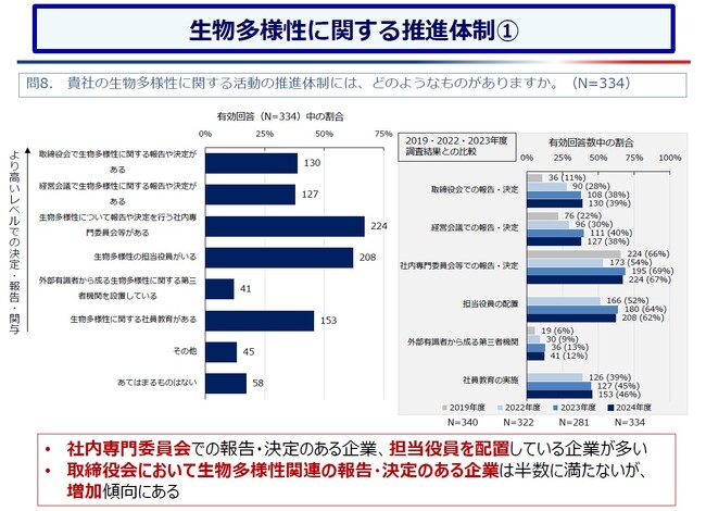 生物多様性への取組が、2023年度調査時よりもさらに多くの企業で進展！