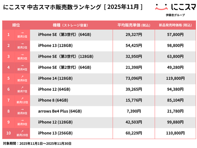 にこスマ｜2025年11月中古スマホ販売・買取数ランキング