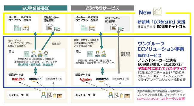 EC業界特化の採用代行サービス『EC採用ドットコム RPOサービス』をリリース― EC人材不足という課題にECビジネスの成長を“人”から支援 ―