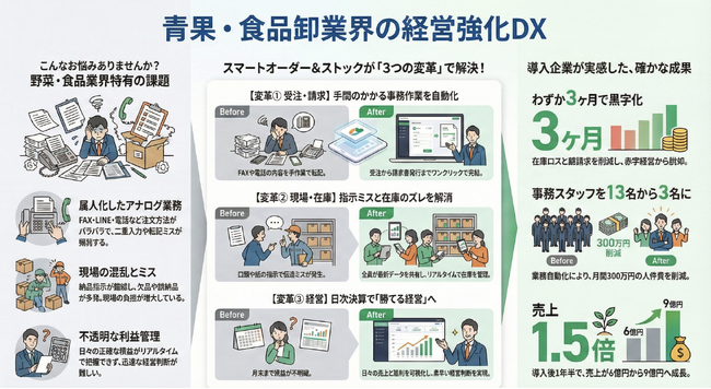 青果卸が3か月で赤字脱出の実績。受発注×仕入在庫の一気通貫で、現場から粗利が回るDXを―DXONE株式会社
