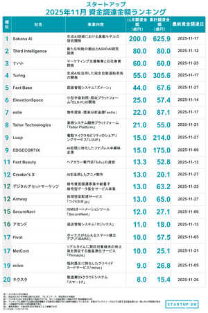 Sakana AIが200億円の調達 ─【STARTUP DB】11月スタートアップ資金調達ランキング─