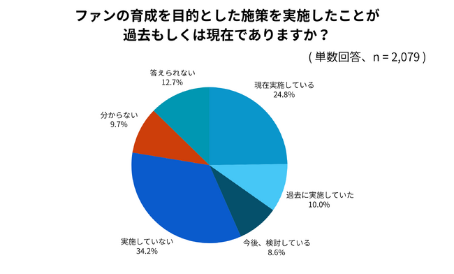 ファン育成施策を行った企業の84.1%が効果を実感 | ファンマーケティングに関する調査